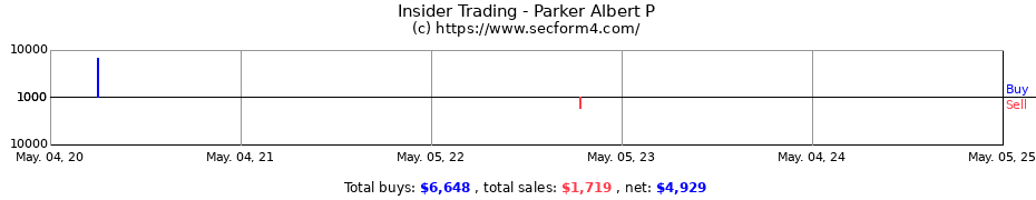 Insider Trading Transactions for Parker Albert P