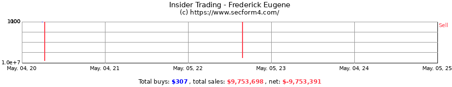 Insider Trading Transactions for Frederick Eugene
