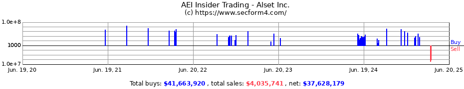 Insider Trading Transactions for Alset Inc.