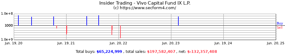 Insider Trading Transactions for Vivo Capital Fund IX L.P.