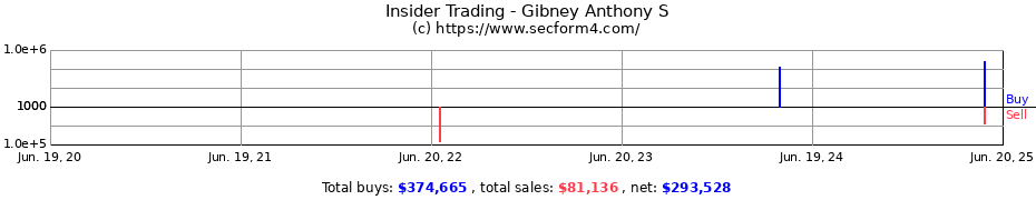 Insider Trading Transactions for Gibney Anthony S