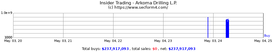 Insider Trading Transactions for Arkoma Drilling L.P.