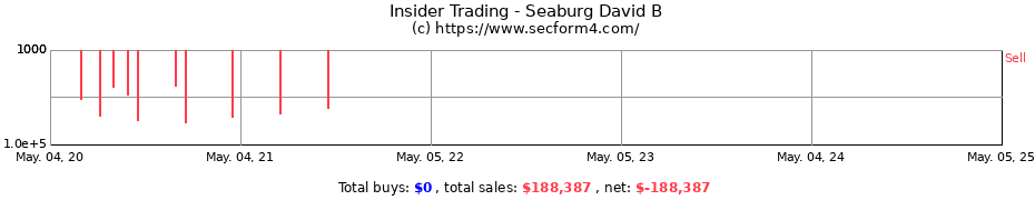 Insider Trading Transactions for Seaburg David B