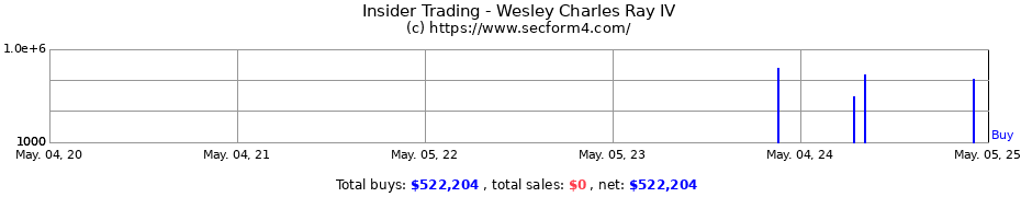 Insider Trading Transactions for Wesley Charles Ray IV