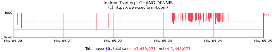 Insider Trading Transactions for CHANG DENNIS