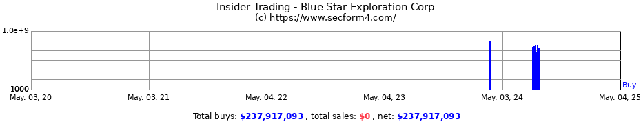 Insider Trading Transactions for Blue Star Exploration Corp