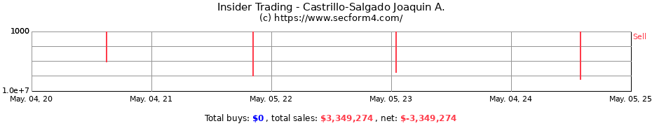 Insider Trading Transactions for Castrillo-Salgado Joaquin A.