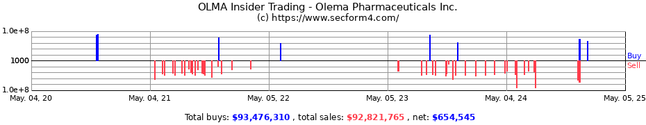 Insider Trading Transactions for Olema Pharmaceuticals Inc.