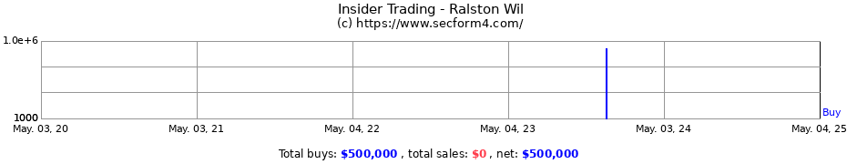 Insider Trading Transactions for Ralston Wil