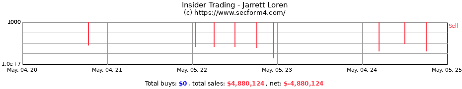 Insider Trading Transactions for Jarrett Loren