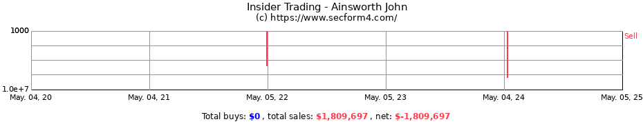 Insider Trading Transactions for Ainsworth John