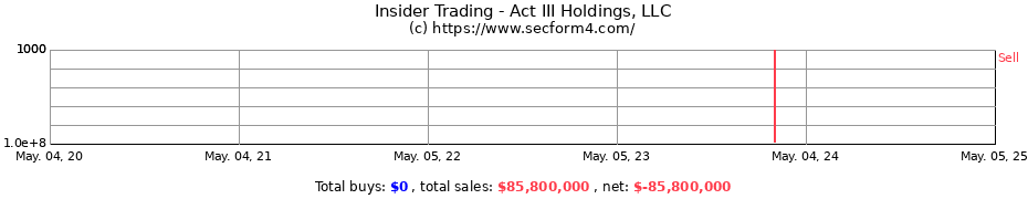 Insider Trading Transactions for Act III Holdings, LLC