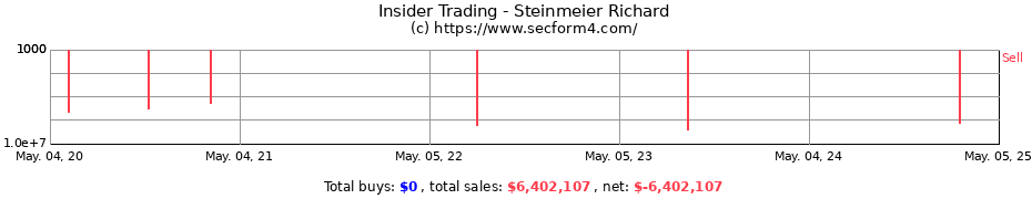Insider Trading Transactions for Steinmeier Richard