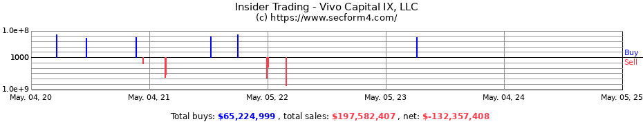 Insider Trading Transactions for Vivo Capital IX, LLC
