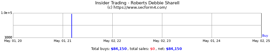 Insider Trading Transactions for Roberts Debbie Sharell