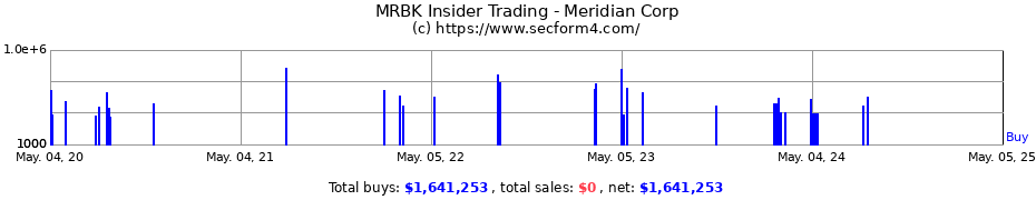 Insider Trading Transactions for Meridian Corp
