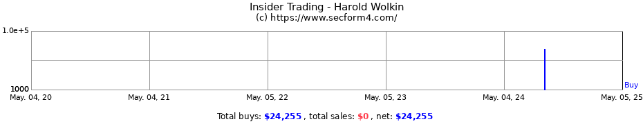 Insider Trading Transactions for Harold Wolkin