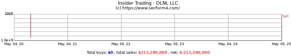 Insider Trading Transactions for DLNL LLC