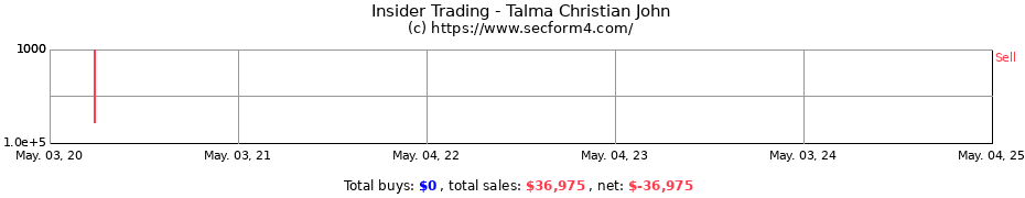 Insider Trading Transactions for Talma Christian John