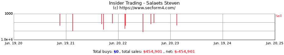 Insider Trading Transactions for Salaets Steven