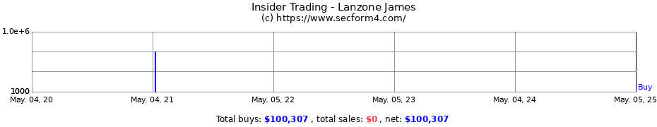 Insider Trading Transactions for Lanzone James