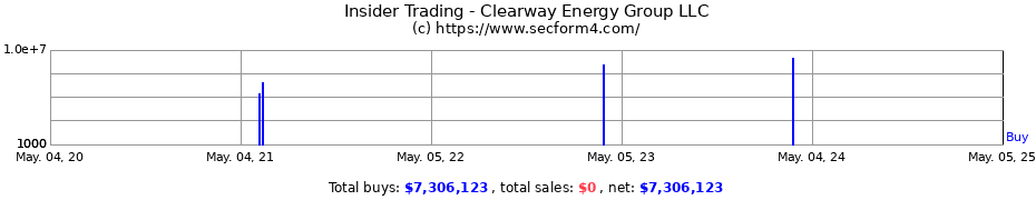 Insider Trading Transactions for Clearway Energy Group LLC