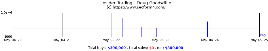 Insider Trading Transactions for Doug Goodwillie