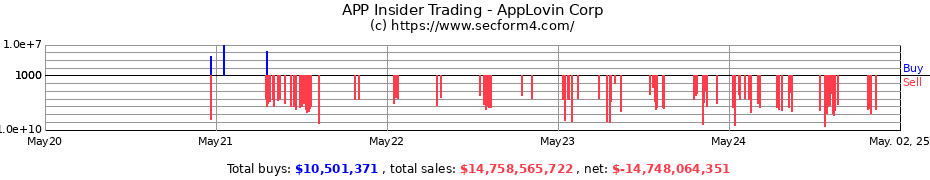 Insider Trading Transactions for AppLovin Corp