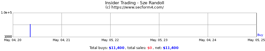 Insider Trading Transactions for Sze Randoll