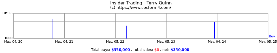 Insider Trading Transactions for Terry Quinn
