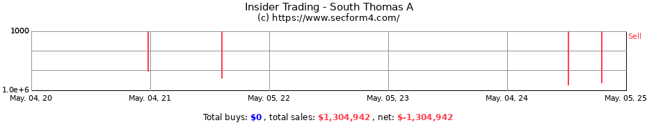 Insider Trading Transactions for South Thomas A