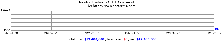 Insider Trading Transactions for Orbit Co-Invest III LLC