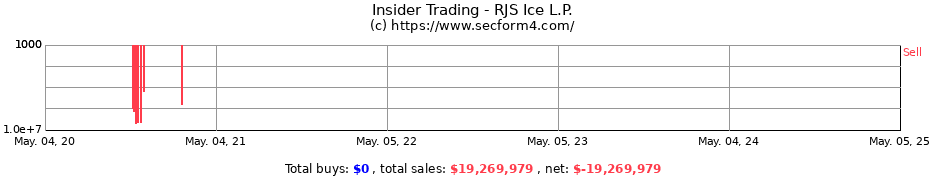 Insider Trading Transactions for RJS Ice L.P.