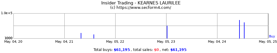 Insider Trading Transactions for KEARNES LAURILEE