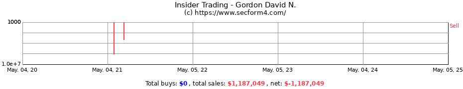 Insider Trading Transactions for Gordon David N.