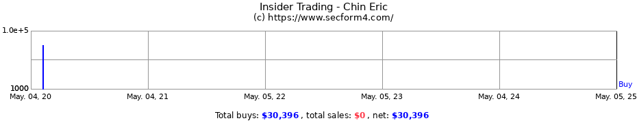Insider Trading Transactions for Chin Eric