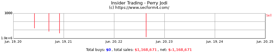 Insider Trading Transactions for Perry Jodi