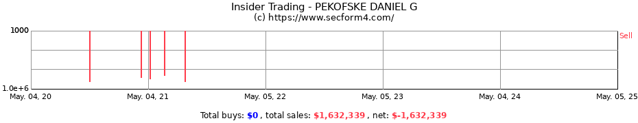 Insider Trading Transactions for PEKOFSKE DANIEL G