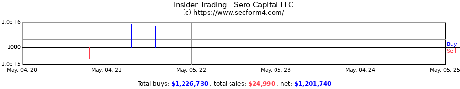 Insider Trading Transactions for Sero Capital LLC