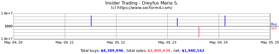 Insider Trading Transactions for Dreyfus Maria S.