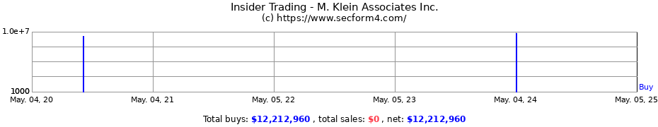 Insider Trading Transactions for M. Klein Associates Inc.