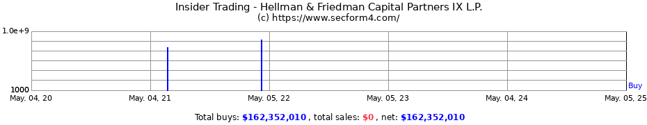 Insider Trading Transactions for Hellman & Friedman Capital Partners IX L.P.