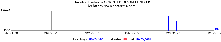 Insider Trading Transactions for CORRE HORIZON FUND LP