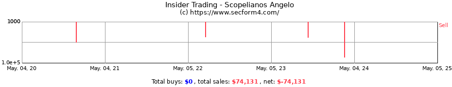 Insider Trading Transactions for Scopelianos Angelo