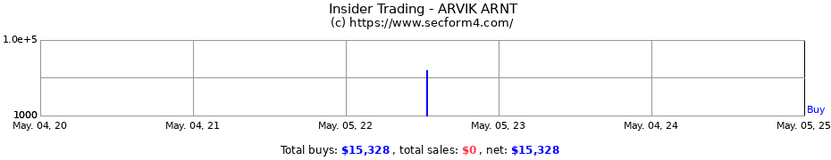Insider Trading Transactions for ARVIK ARNT