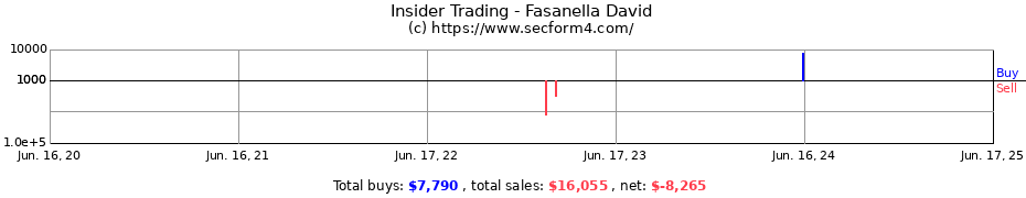 Insider Trading Transactions for Fasanella David