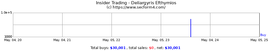 Insider Trading Transactions for Deliargyris Efthymios