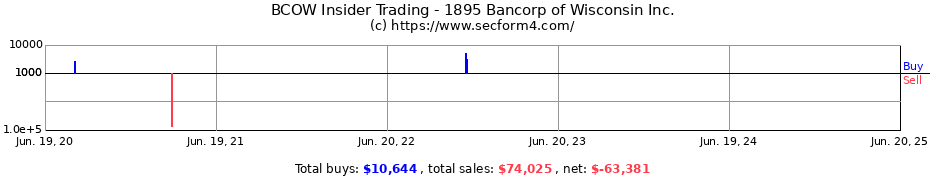 Insider Trading Transactions for 1895 Bancorp of Wisconsin Inc.
