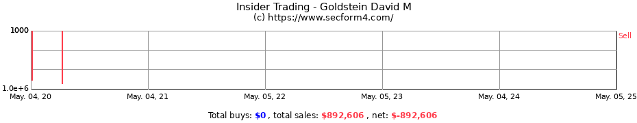 Insider Trading Transactions for Goldstein David M