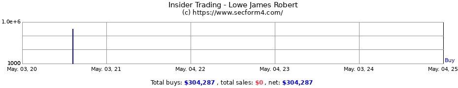 Insider Trading Transactions for Lowe James Robert